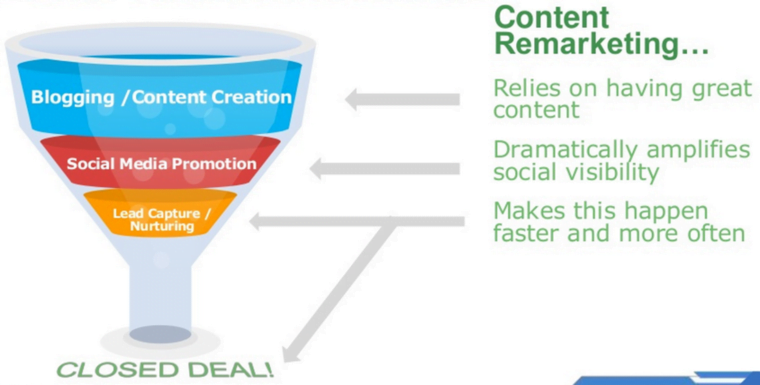 content marketing funnel