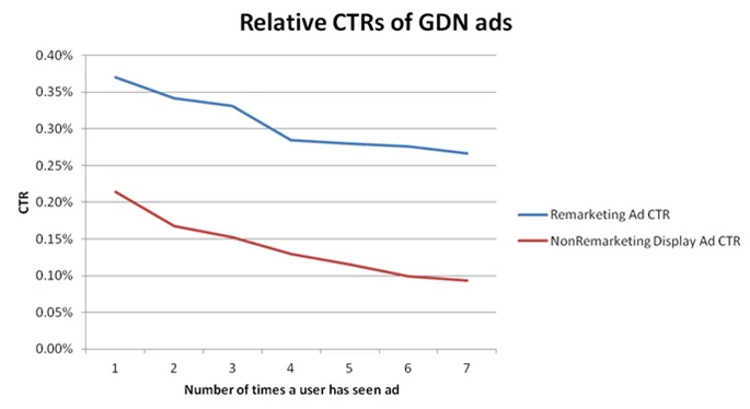 Content remarketing relative CTR graph