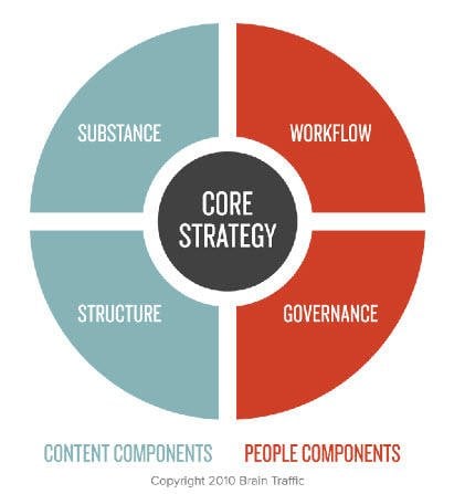 A Beginner’s Guide to Content Strategy for the Web: 10 Things You Need to Know