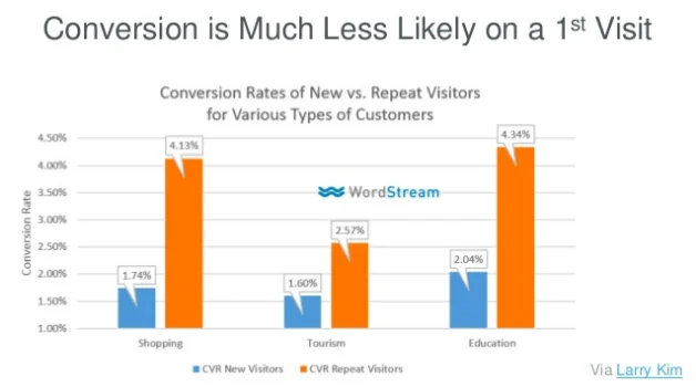 why spend budget on remarketing