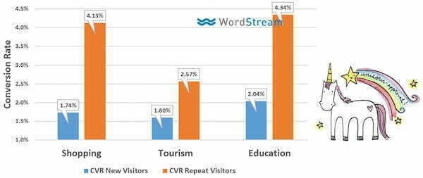 conversion rates rlsa