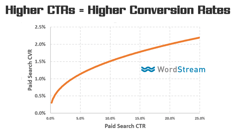 Conversion Rate Optimization Metrics