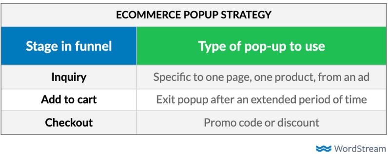 how to create conversion-boosting pop-ups—ecommerce-pop-up strategy showing stage of funnel vs pop-up type