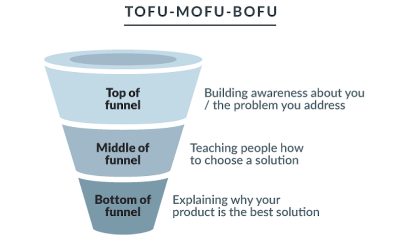 how to create conversion-boosting pop-ups—marketing funnel