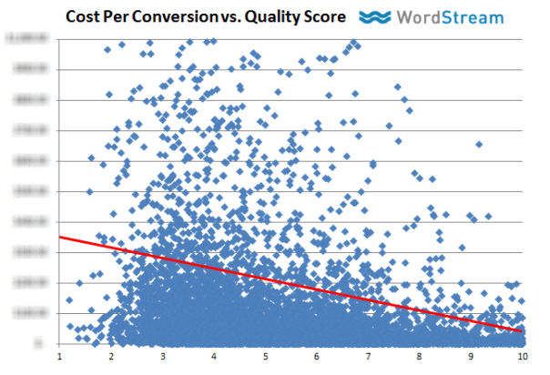 Quality Score & Cost Per Conversion