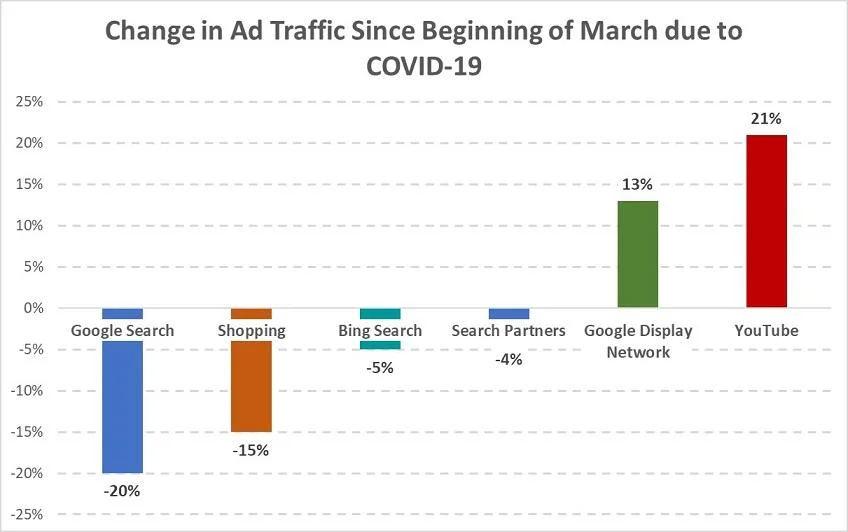 changes in ad traffic graph