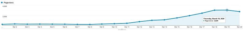 traffic graph for the Facebook Live blog post