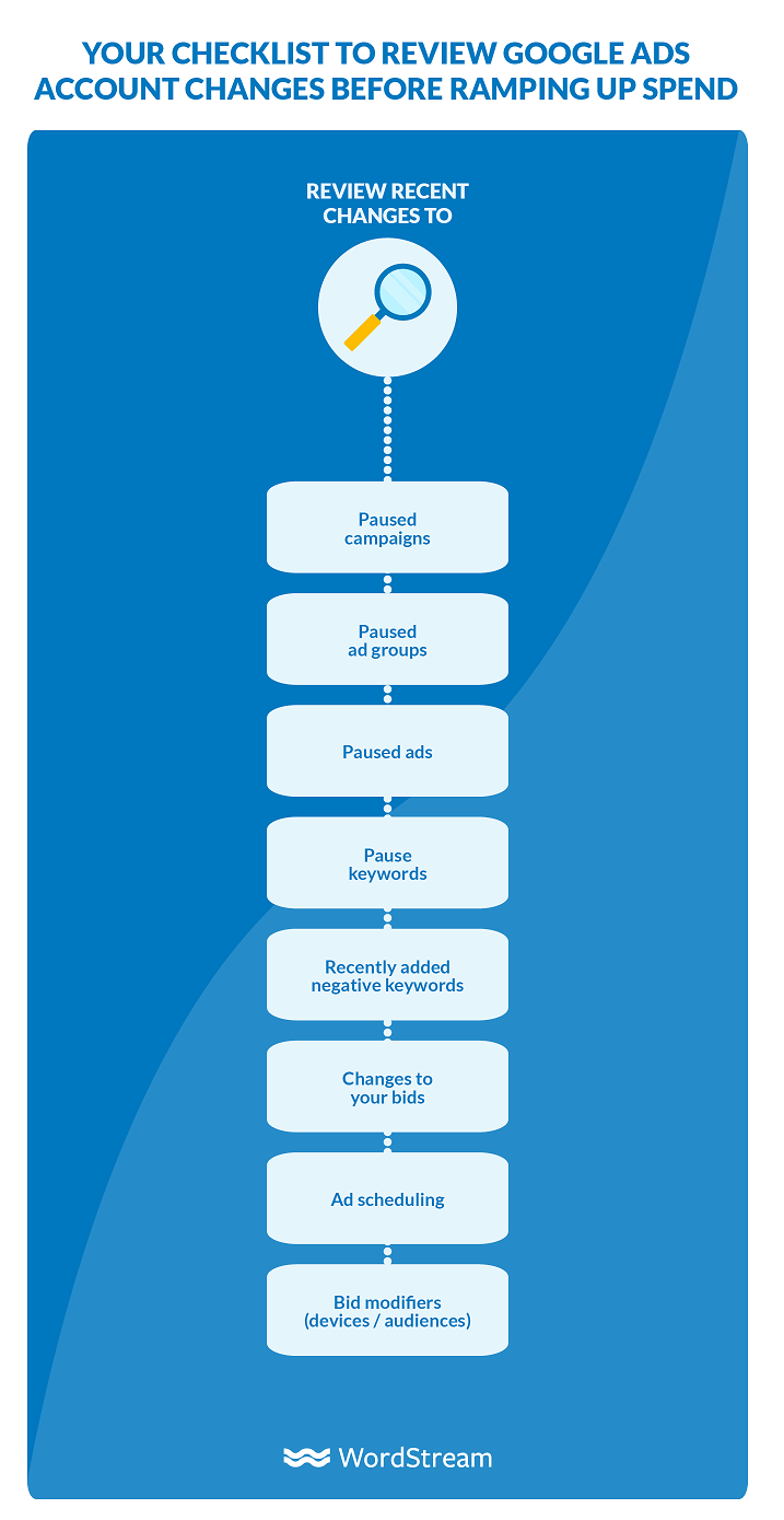 COVID-19 Google Ads Account Recovery Checklist