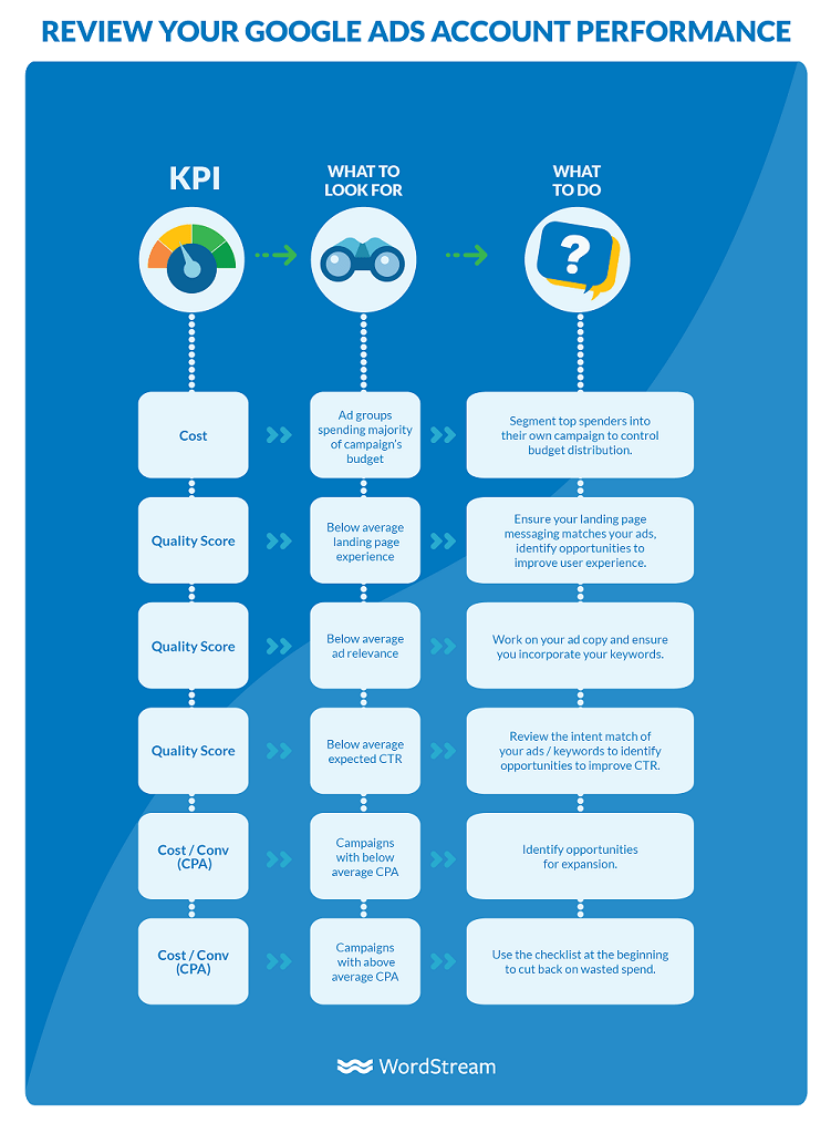 how to review account performance