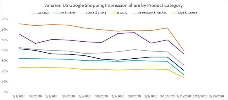 Google Ads results for retail