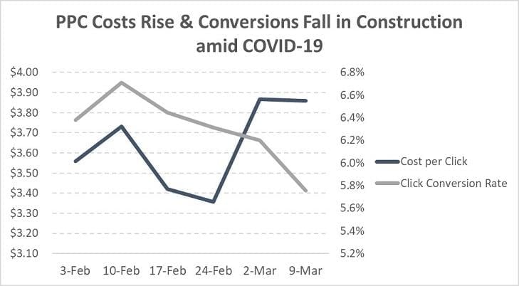 Google Ads results construction