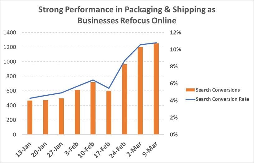 Google Ads results packing and shipping
