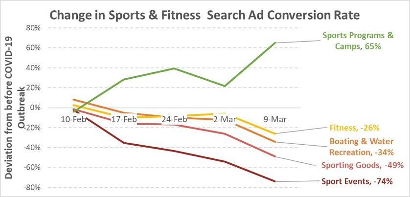 Google Ads results for sports and fitness