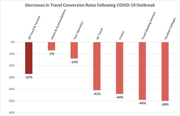 Google Ads results for travel