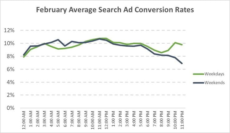 average conversion rates for February 2020