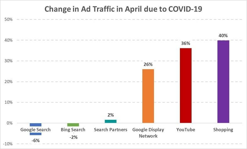 New Data Reveals PPC Ad Campaigns Are Rebounding