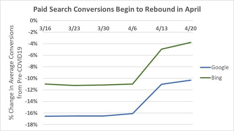 COVID-19 rebound: conversions graph