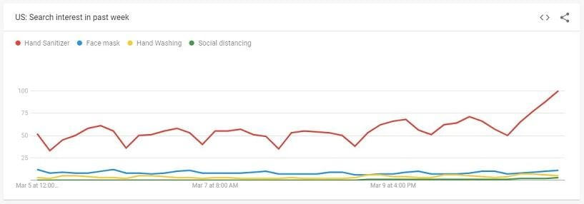 COVID-19 search trends