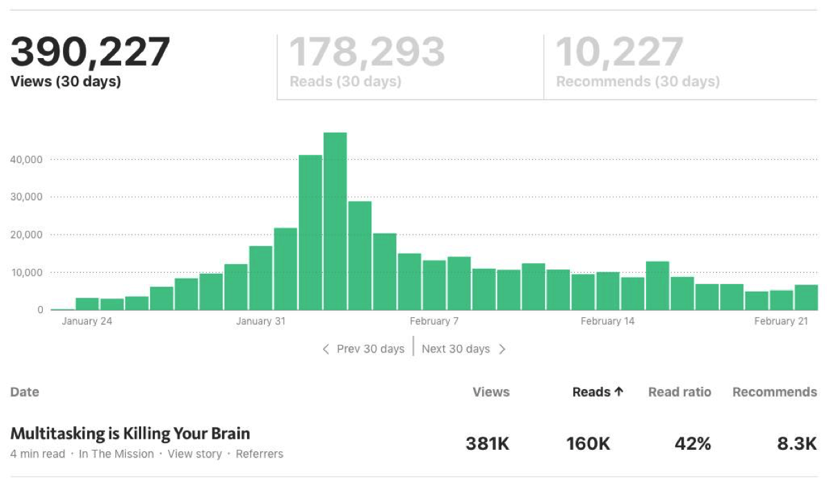 Create content outside your niche Medium publishing statistics