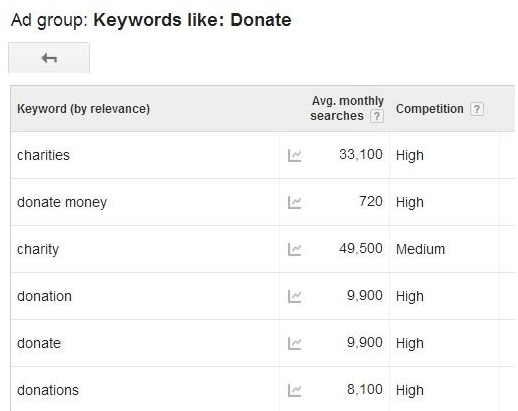 Creative PPC Ideas