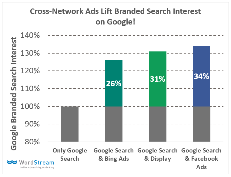 Want More Brand Searches on Google? Advertise on Bing or Facebook [DATA]