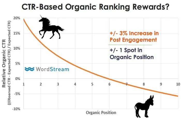 CTR Based Organic Rankings