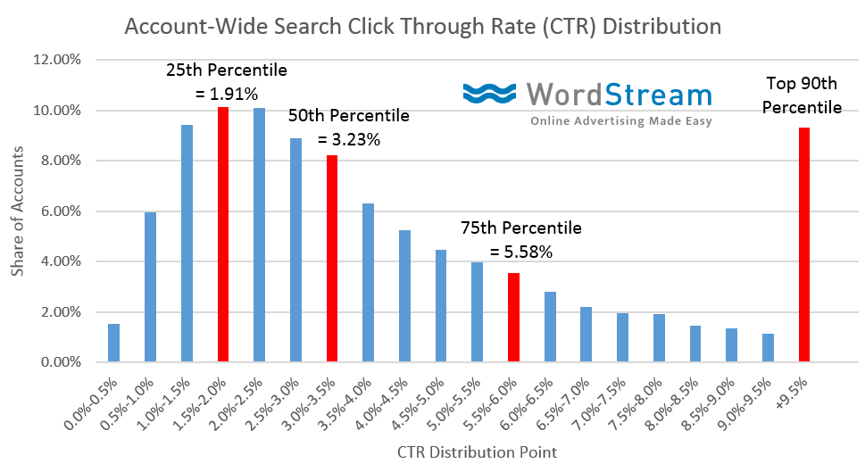 The Secrets of Google Ads CTR in 5 Charts