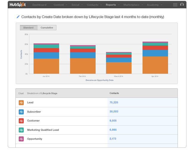 Curata content marketing HubSpot database tool