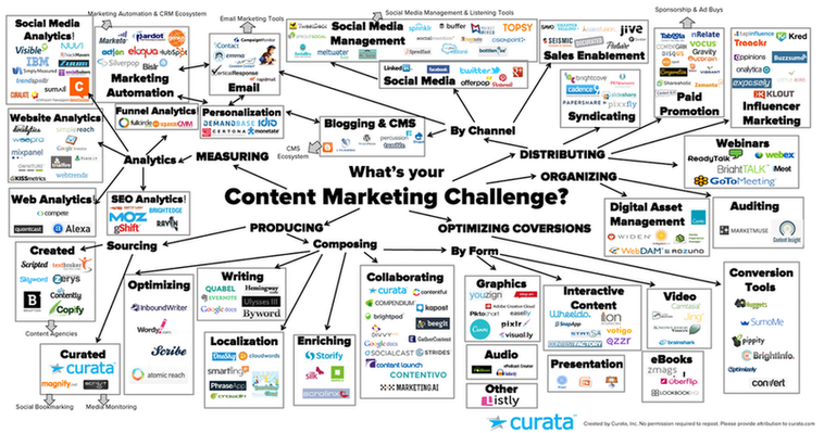 Curata content marketing tools