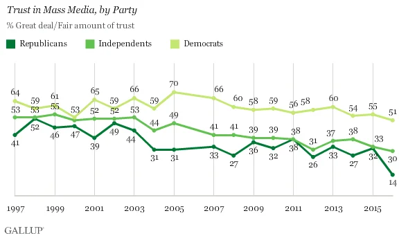 Curiosity gap Gallup Americans trust in media poll Republicans