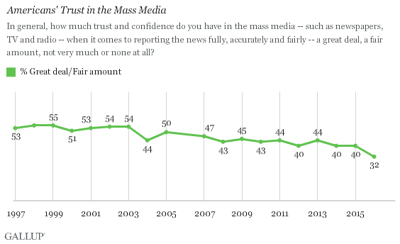 Curiosity gap Gallup Americans trust in media poll