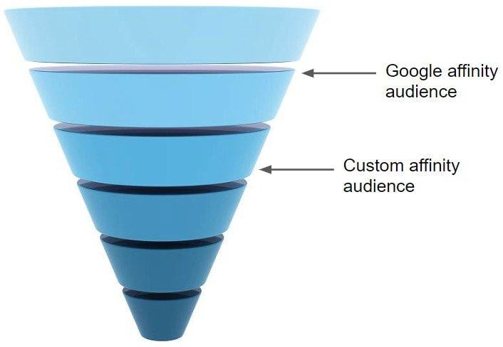 sales-funnel-custom-affinity-audiences