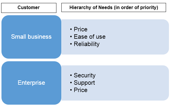 customer hierarchy of needs