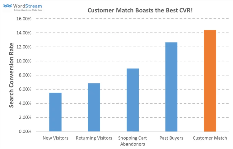 adwords customer match conversion rates