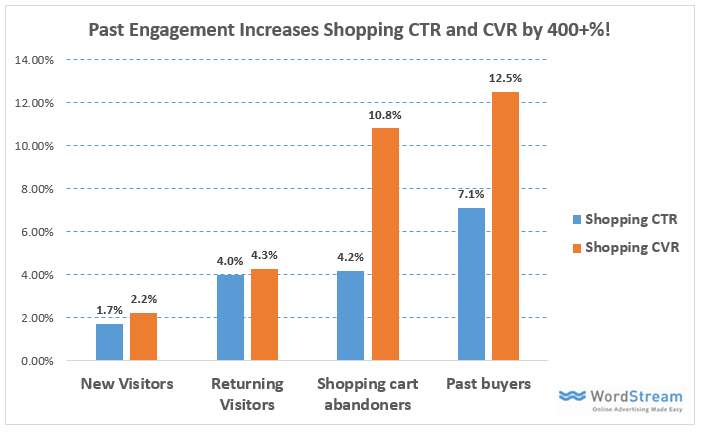 customer match for shopping campaigns