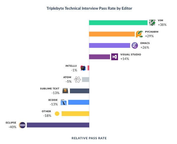 Customer pain points Triplebyte technical interviews text editors infographic