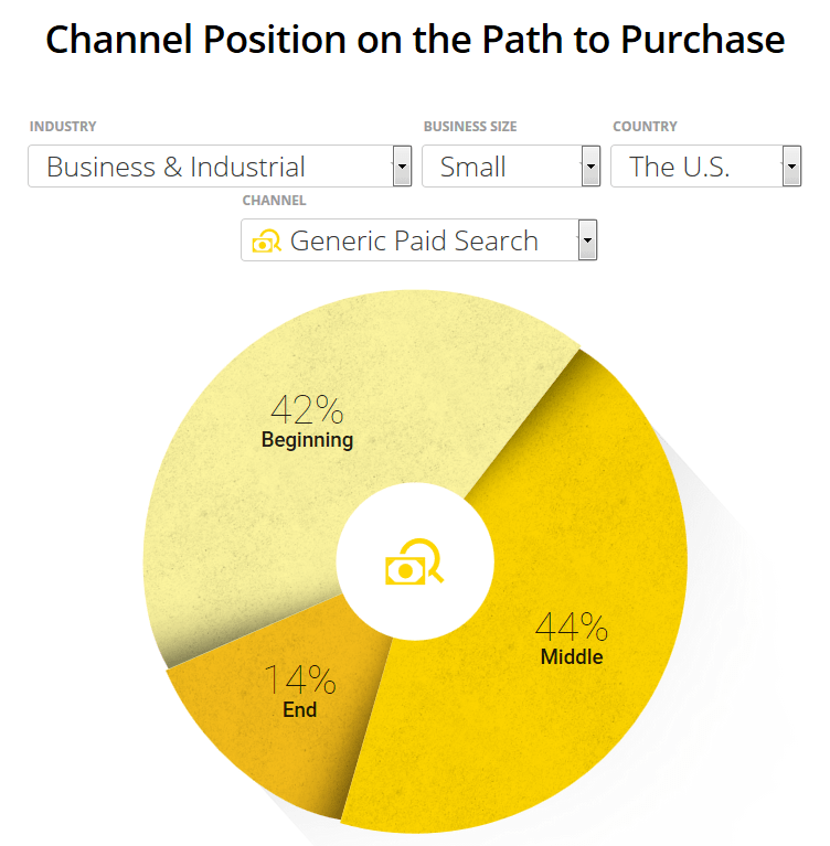 data driven conversion optimization