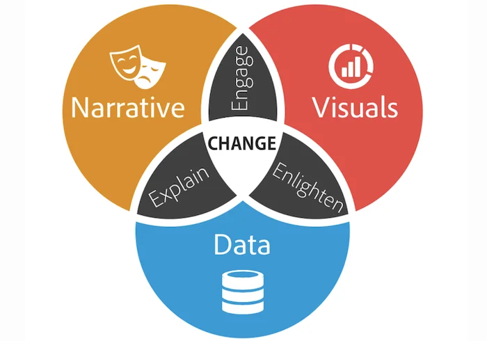 data storytelling you need a strategy
