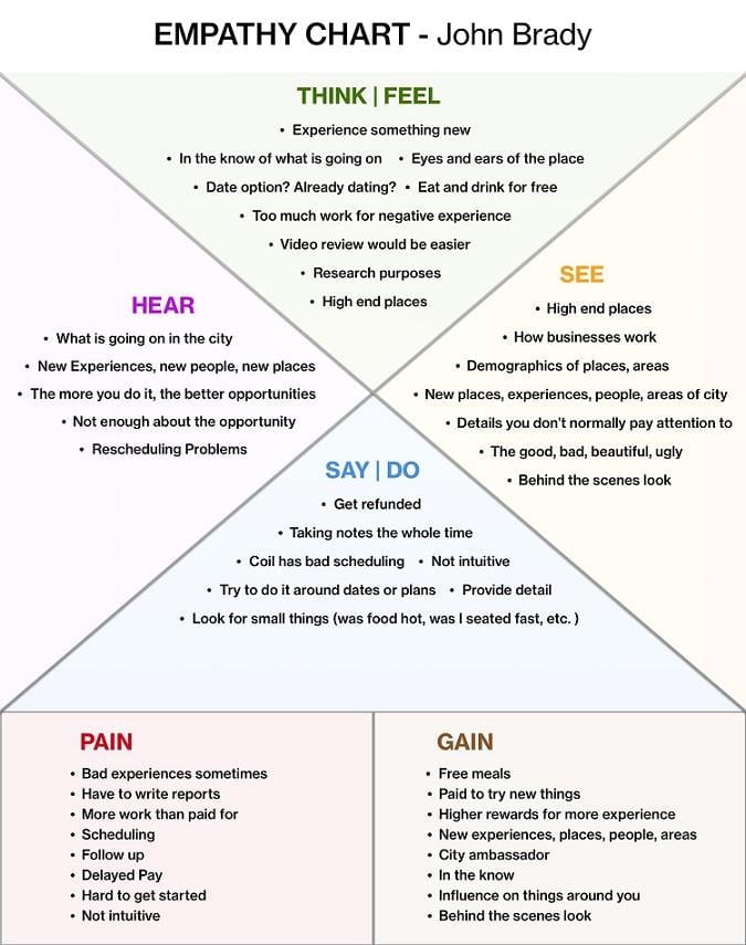 design thinking empathy chart