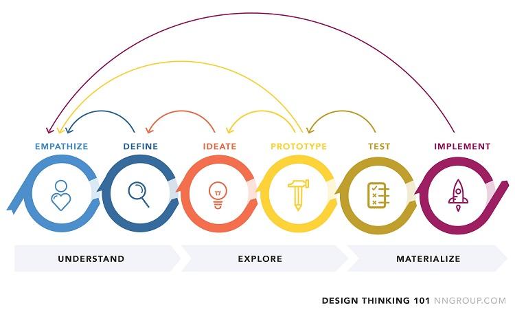 design thinking process