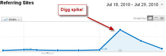 Spike in traffic from landing on the front page of Digg
