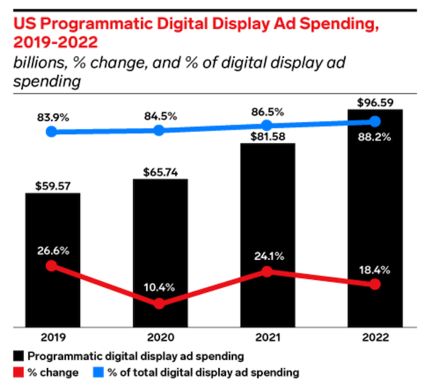 digital marketing statistics 2021-graph of programmatic display growth