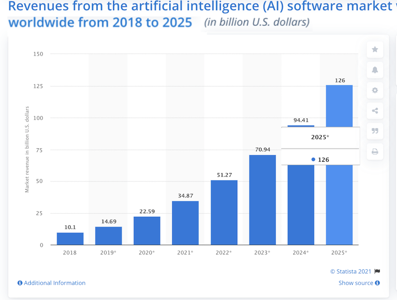 digital marketing trends 2021— artificial intelligence revenue increase