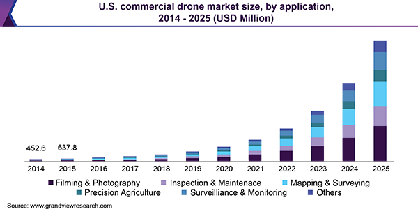 digital marketing trends 2021—growth of drone software