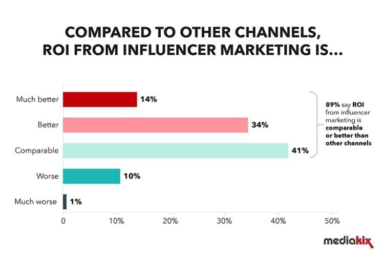 digital marketing trends 2021—influencer marketing effectiveness poll