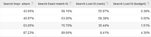 adwords account data