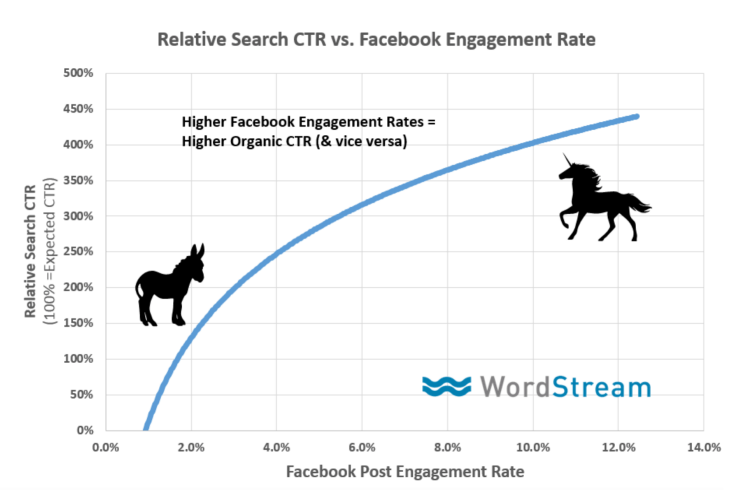 facebook engagement vs search ctr 