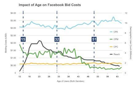 Does Facebook advertising work maximum bid