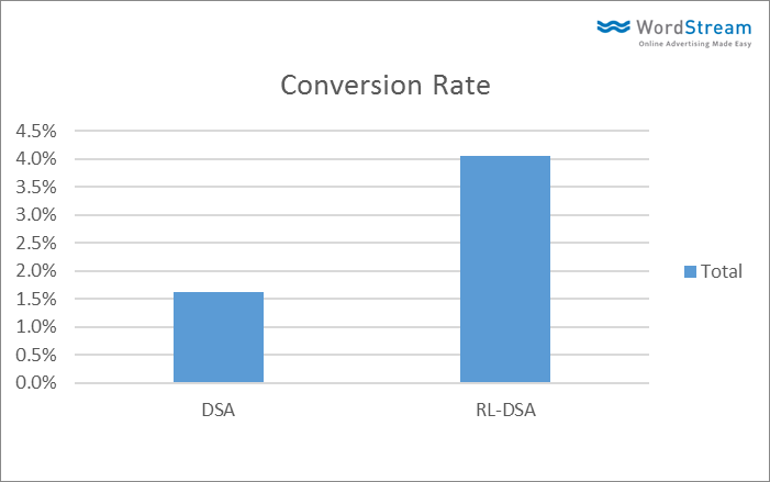 conversion rate for remarketing with DSA