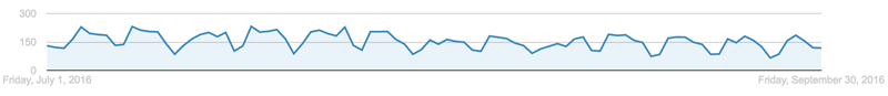 ecommerce adwords account data trends in adwords ui